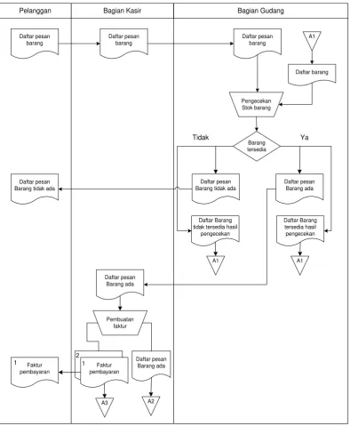 Gambar 3.1 Flowmap sistem penjualan 