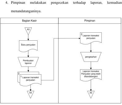 Gambar 3.2 Flowmap pembuatan laporan 