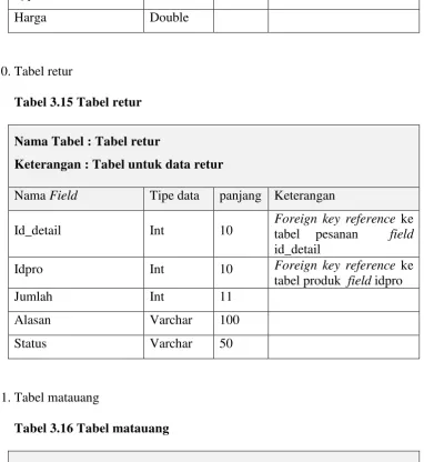 Tabel 3.16 Tabel matauang 