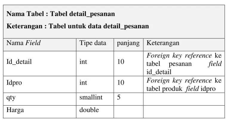 tabel pesanan 