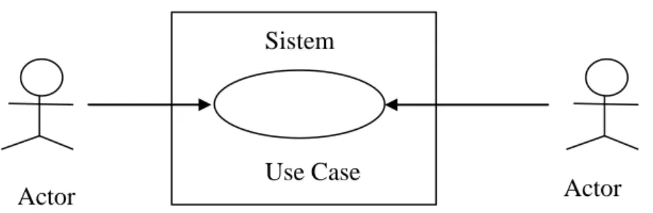 Gambar II.1. Notasi Use Case Diagram 