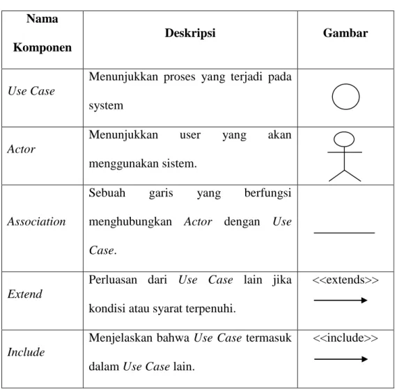 Tabel II.1. Simbol-simbol Use Case Diagram  Nama 