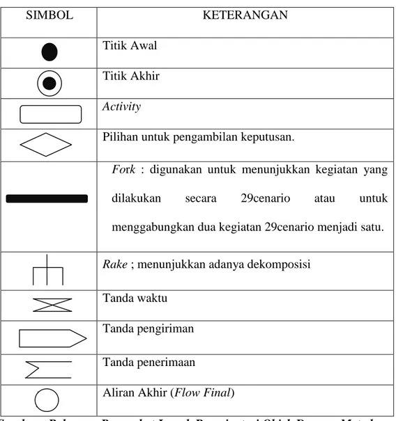 Tabel II.2. Simbol Yang Ada Pada Activity Diagram 