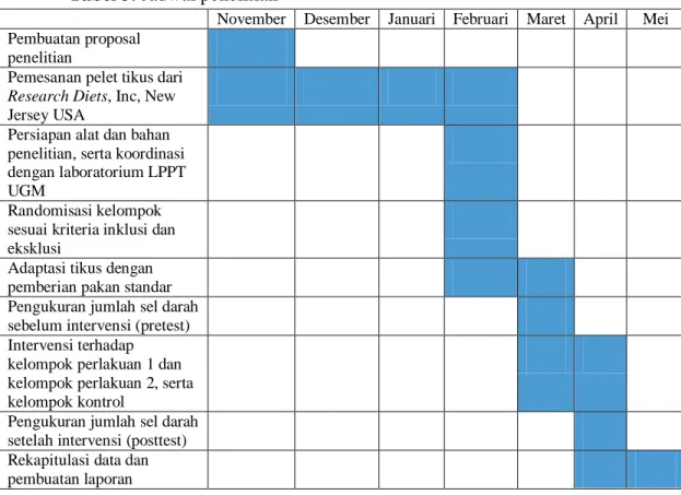 Tabel 3. Jadwal penelitian 