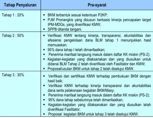 Tabel 2.4. Mekanisme Pencairan Dana BLM dan Pra-Syarat Pencairan untuk Lokasi Baru