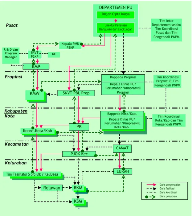 Gambar 3.1: Struktur Organisasi Pengelolaan PNPM Mandiri P2KP