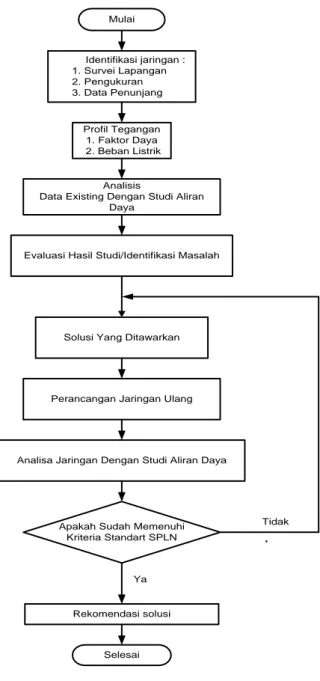 Gambar  3 .    Diagram alir metodologi penelitian