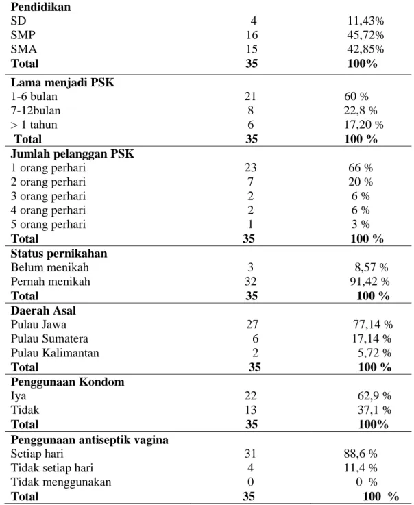 Tabel 4.2   Hasil pemeriksaan identifikasi T. vaginalis pada PSK di daerah Jondul Pekanbaru  