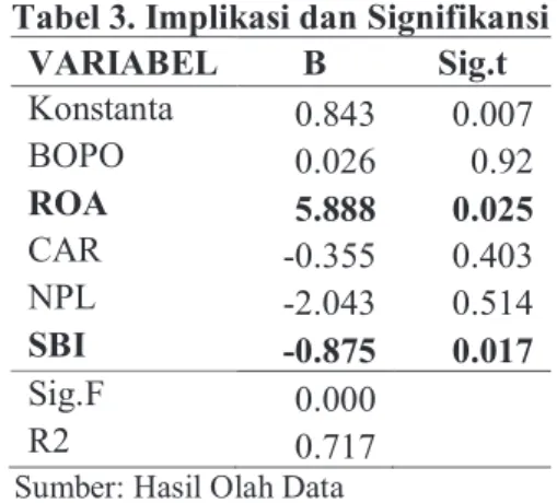 Table 2. Uji Asumsi Klasik  VARIABEL  Tol.  VIF 