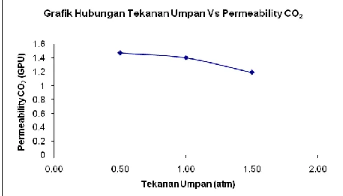Tabel 3.1 Nilai permeability CO 2  melalui asimetris polyimide (PI) membranes  (tanpa heat treatment)  Tekanan (atm)  Permeabilitas CO 2  (GPU) 