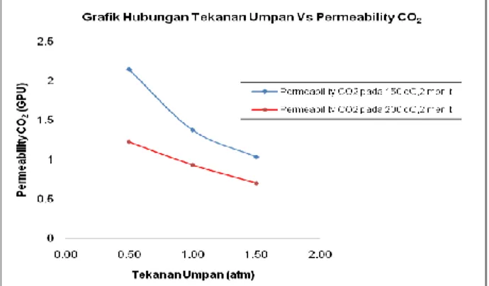 Gambar 3.5 Grafik uji permeabilitas CO 2  melalui asimetris polyimide (PI) membranes dengan heat treatmen 