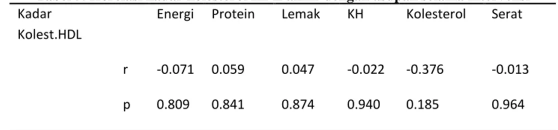 Tabel  4  menunjukkan  kekuatan  korelasi  antara  penurunan  kadar  kolesterol  LDL dengan peningkatan asupan energi masuk dalam kategori kuat yaitu r sebesar   -0.628