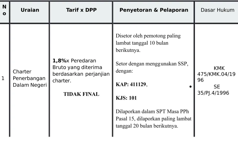Tabel Tarif PPh Pasal 1