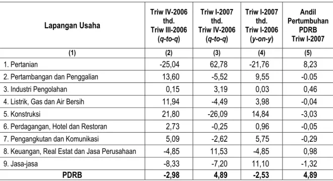 Tabel 1. Laju Pertumbuhan PDRB Provinsi Daerah Istimewa Yogyakarta  menurut Lapangan Usaha (Persen) 