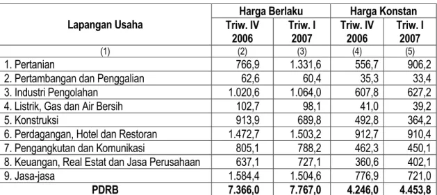Tabel 2. Nilai PDRB Provinsi Daerah Istimewa Yogyakarta  menurut Lapangan Usaha (Miliar Rp,-) 
