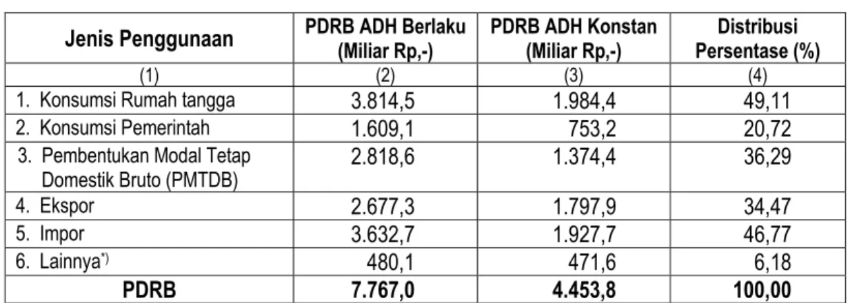 Tabel 5 menunjukkan bahwa PDRB terbesar pada triwulan I tahun 2007 digunakan untuk  konsumsi rumah tangga, yaitu mencapai Rp 3,815 triliun atau 49,11 persen terhadap total PDRB  Provinsi DIY