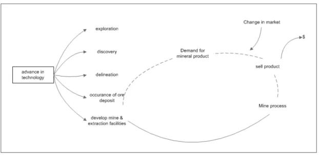 Gambar 1.x. Mineral Supply Process (McKenzie, 1980)