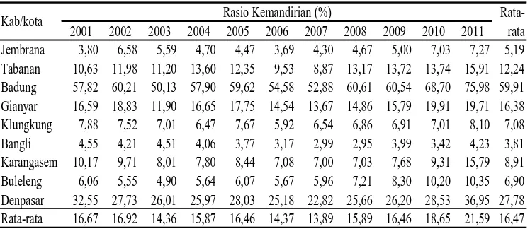 Tabel 1 Rasio Kemandirian Keuangan Daerah Provinsi Bali Menurut Kabupaten/Kota Tahun 2001-2011  