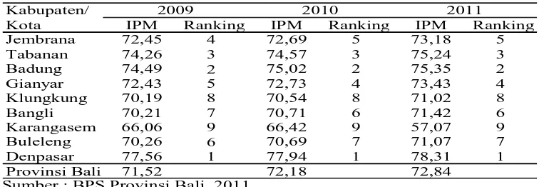 Tabel 2  Nilai dan Peringkat IPM Provinsi Bali Menurut Kabupaten/Kota Tahun 2009-2011 