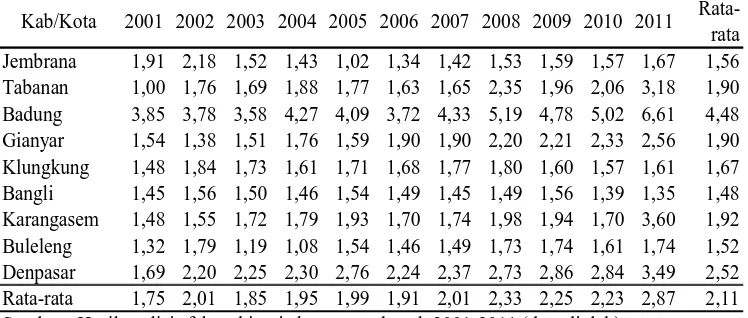 Tabel 3 Indeks Kinerja Keuangan Daerah Kabupaten/Kota di Provinsi Bali  Tahun 2001-2011 