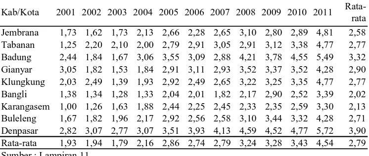 Tabel 4 Indeks Kinerja Pembangunan Daerah Kabupaten/Kota di Provinsi    Bali Tahun 2001-2011  