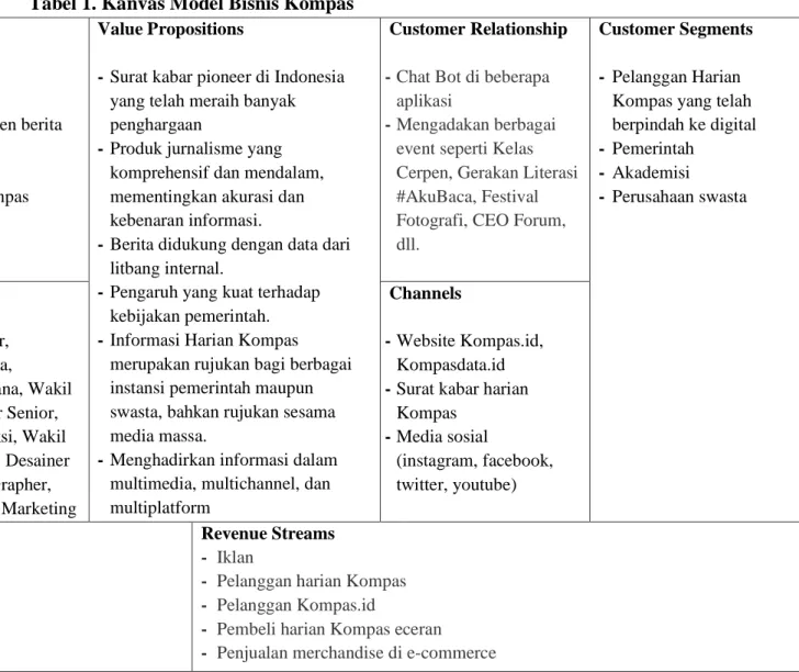 Tabel 1. Kanvas Model Bisnis Kompas  Key Partners 