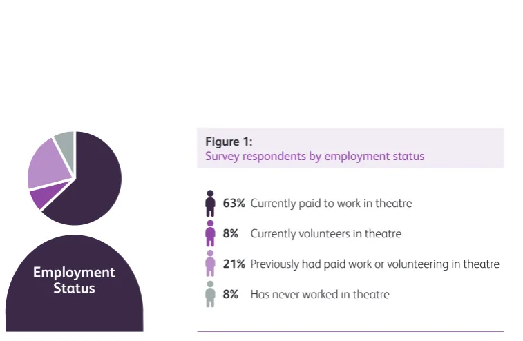 Figure 1:  Survey respondents by employment status
