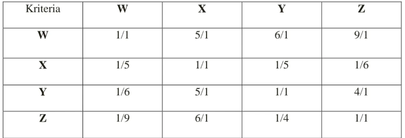 Tabel II.3. Tabel Pair – Wise Comparison Matrix 
