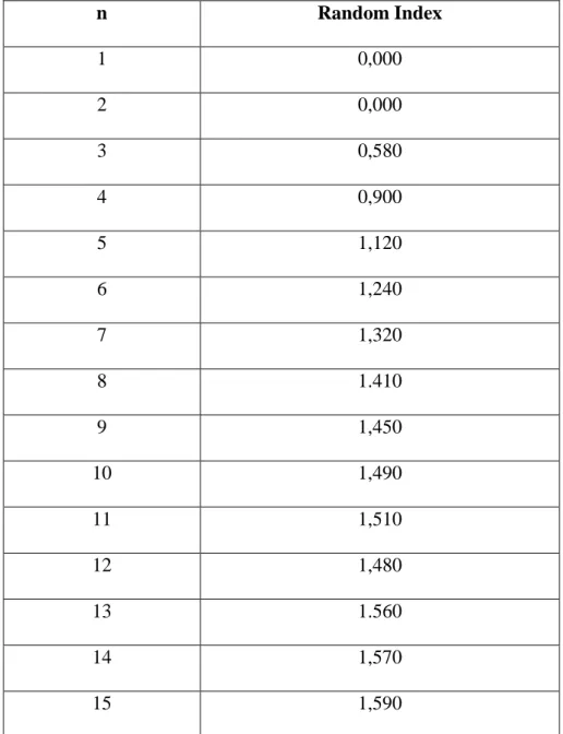 Tabel II.4. Nilai Random Index  