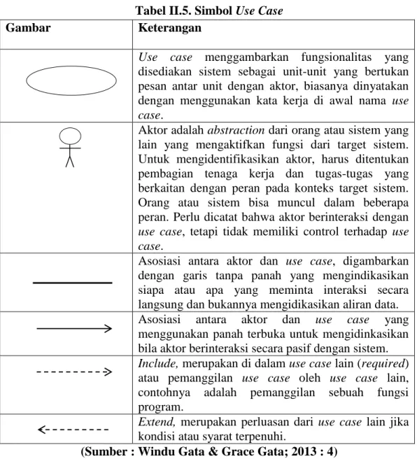Tabel II.5. Simbol Use Case 
