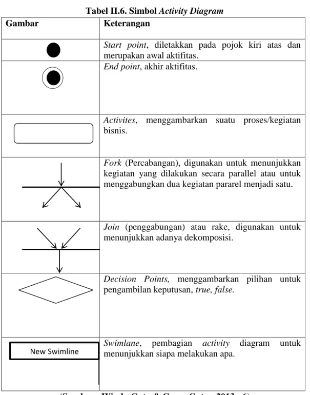 Tabel II.6. Simbol Activity Diagram 