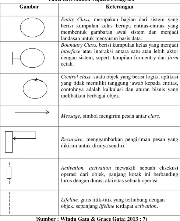 Tabel II.7. Simbol Sequence Diagram 