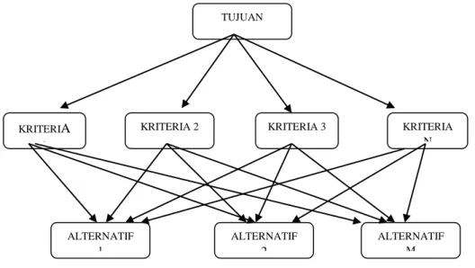 Gambar II.2  Struktur Hirarki Compelete 