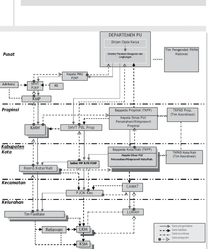 Gambar 7.1.Struktur Organisasi Pengelolaan PNPM MandiriPerkotaaan  