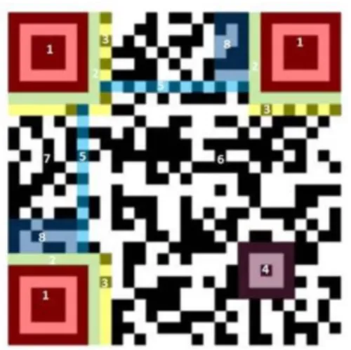 Gambar 2.1 Diagram Skema QR Code 