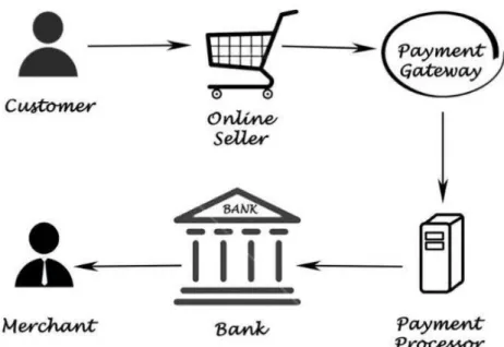 Gambar 2.2 Mekanisme Kerja Payment Gateway  Mekanisme standar kerja payment Gateway adalah sebagai berikut [11]: 