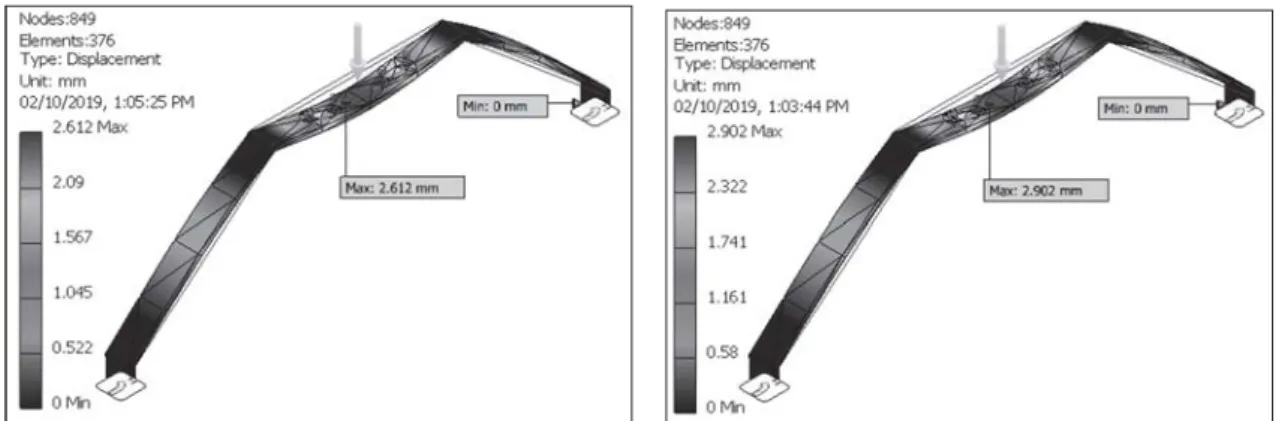 Gambar 8 dan Gambar 9 menunjukkan nilai faktor keamanan (safety factor) material  terhadap  variasi  kecepatan  landing  vertikal  pesawat  UAV