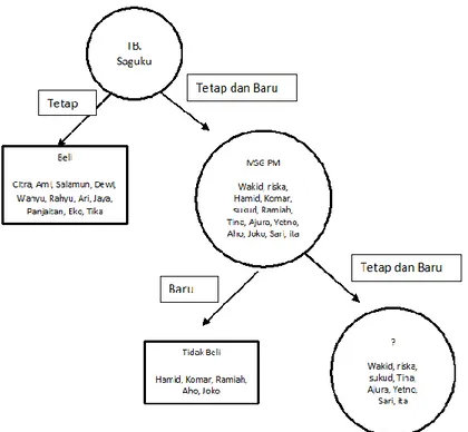 Gambar 2.3 Contoh Decision Tree 
