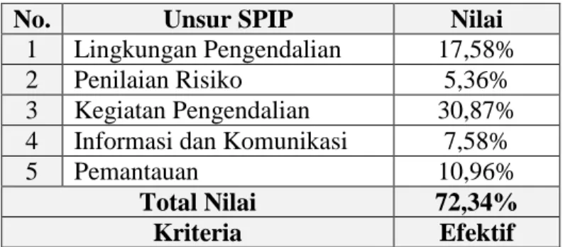 Tabel 5.1 menunjukkan total nilai 5 (lima) unsur sistem pengendalian intern  pemerintah (SPIP) pada Dinas Pendidikan Kabupaten Brebes sebesar 72,34% yang  termasuk dalam kriteria efektif