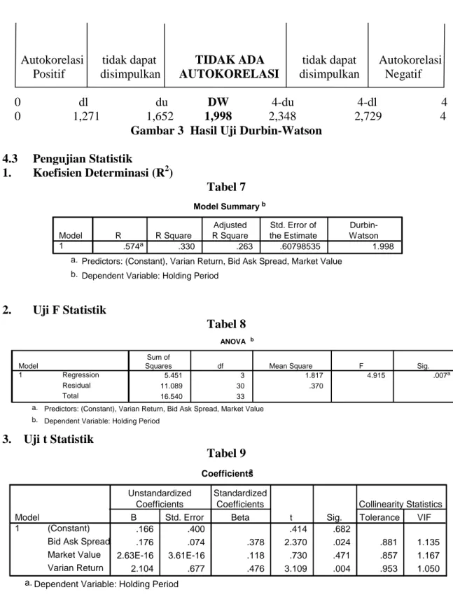 Gambar 3  Hasil Uji Durbin-Watson  4.3     Pengujian Statistik  1.       Koefisien Determinasi (R 2 )  Tabel 7  2