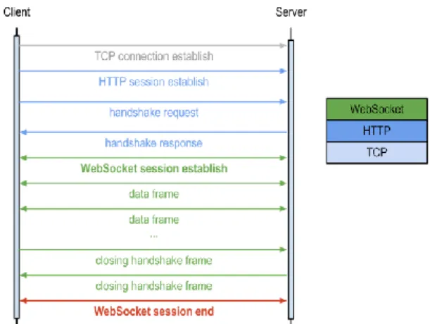 Gambar 2. Proses Handshake protokol websocket  Untuk  membuka  koneksi  websocket,  client  harus  membuka  meminta  koneksi  jaringan  protokol  TCP  ke  server  terlebih  dahulu