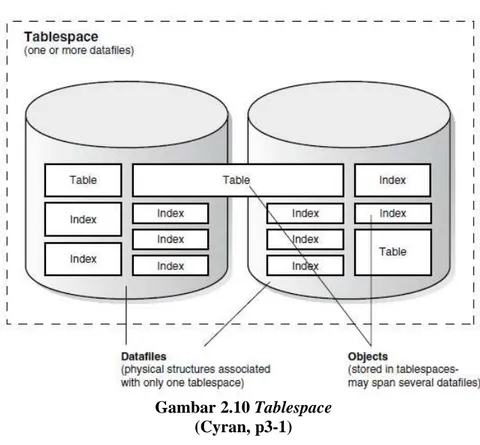 Gambar 2.10 Tablespace   (Cyran, p3-1) 