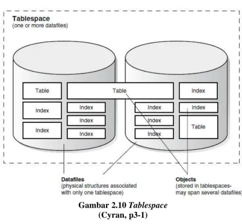 Gambar 2.10 Tablespace   (Cyran, p3-1) 