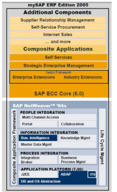 Gambar 2.1 Arsitektur mySAP ERP  (Technical Concepts for mySAP ERP 2005, p5) 