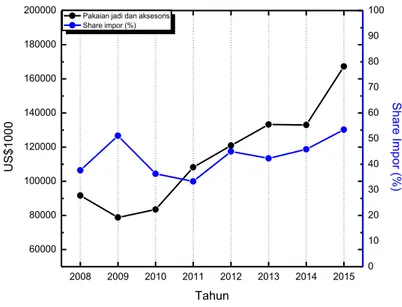 Grafik 2 Nilai impor dan prosentase share impor untuk pakaian jadi dan aksesoris dari tahun 2008 – 2015 