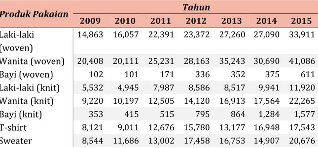 Tabel 4 Perkembangan impor tiap - tiap jenis pakaian dari tahun 2009-2015 (dalam satuan US$1000) 