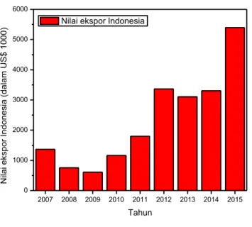 Grafik 3 Perkembangan nilai ekspor pakaian jadi Indonesia ke Taiwan (dalam satuan US$1000) 