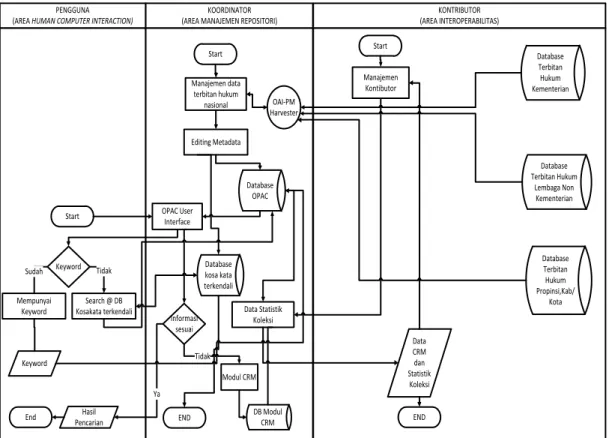 Gambar 1. Alur Bisnis Repository Terbitan Hukum Nasional  Bagan  alur  bisnis  diagram  terdiri 