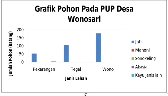 Gambar 3. Grafik jumlah dan jenis pohon PUP di Desa Wonosari. 