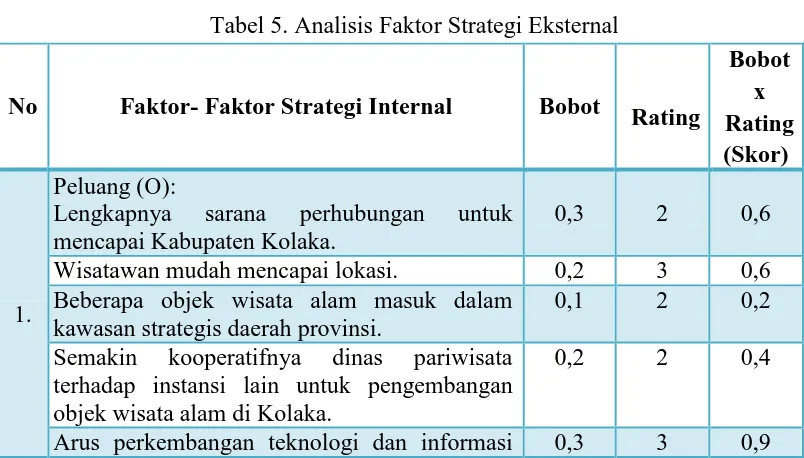 Tabel 4. Analisis Faktor Strategi Internal 